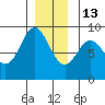 Sakie Bay tide chart for Saturday, December 13, 2025