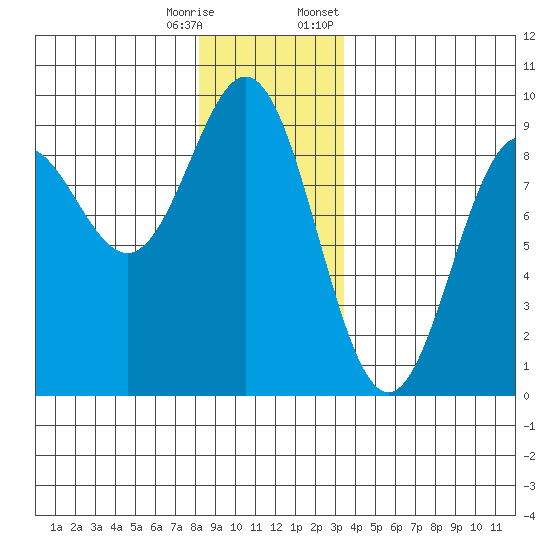 Sakie Bay tide chart for Wednesday, December 17, 2025