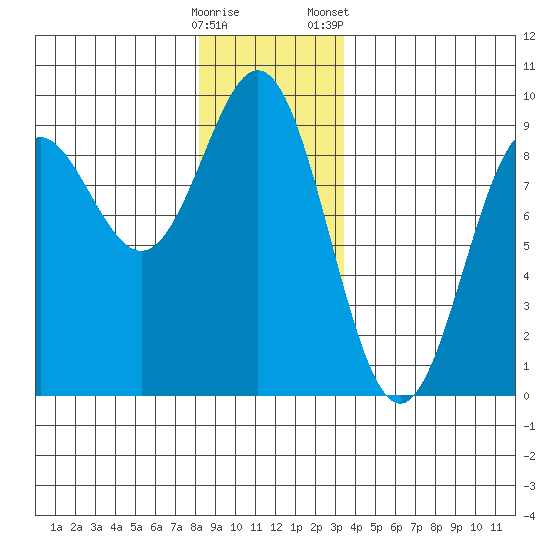 Sakie Bay tide chart for Thursday, December 18, 2025