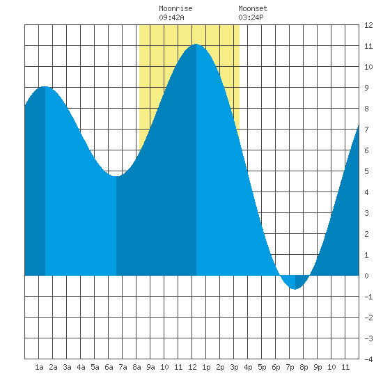 Sakie Bay tide chart for Saturday, December 20, 2025