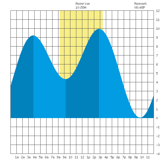 Sakie Bay tide chart for Wednesday, December 24, 2025