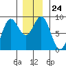Sakie Bay tide chart for Wednesday, December 24, 2025