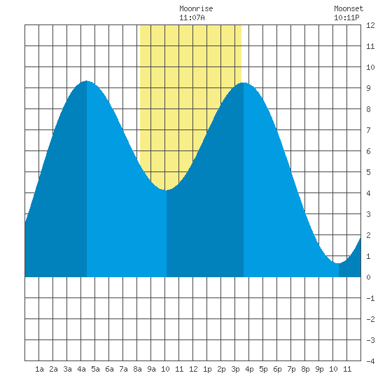 Sakie Bay tide chart for Thursday, December 25, 2025
