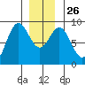 Sakie Bay tide chart for Friday, December 26, 2025