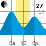 Sakie Bay tide chart for Saturday, December 27, 2025