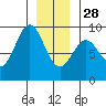 Sakie Bay tide chart for Sunday, December 28, 2025