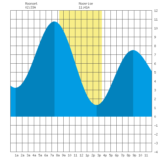 Sakie Bay tide chart for Monday, December 29, 2025