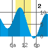 Sakie Bay tide chart for Tuesday, December 2, 2025