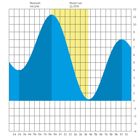Sakie Bay tide chart for Tuesday, December 30, 2025