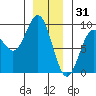 Sakie Bay tide chart for Wednesday, December 31, 2025
