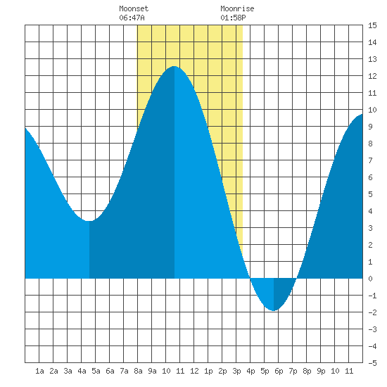 Sakie Bay tide chart for Wednesday, December 3, 2025