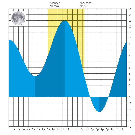 Sakie Bay tide chart for Thursday, December 4, 2025