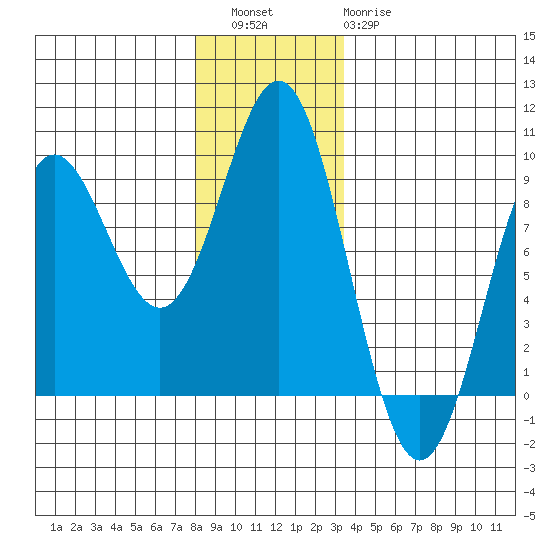 Sakie Bay tide chart for Friday, December 5, 2025