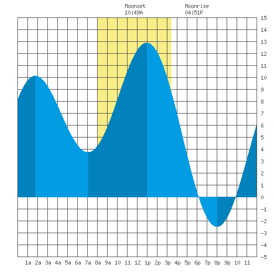 Sakie Bay tide chart for Saturday, December 6, 2025