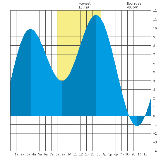 Sakie Bay tide chart for Monday, December 8, 2025