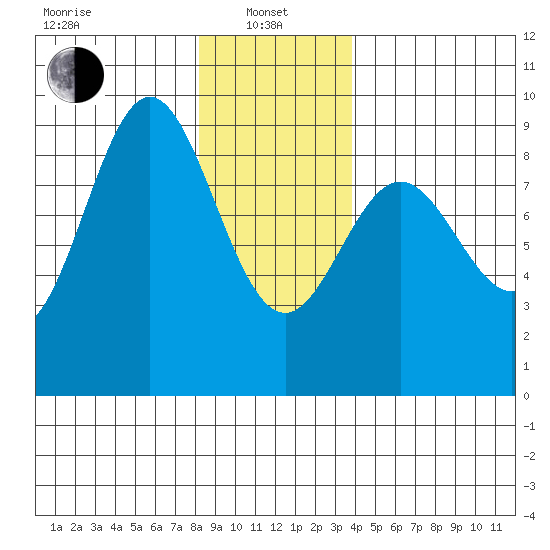 Sakie Bay tide chart for Saturday, January 10, 2026