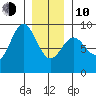 Sakie Bay tide chart for Saturday, January 10, 2026