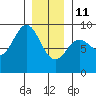 Sakie Bay tide chart for Sunday, January 11, 2026