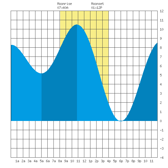 Sakie Bay tide chart for Friday, January 16, 2026