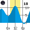 Sakie Bay tide chart for Sunday, January 18, 2026