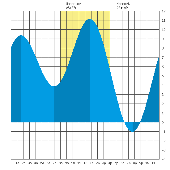 Sakie Bay tide chart for Monday, January 19, 2026