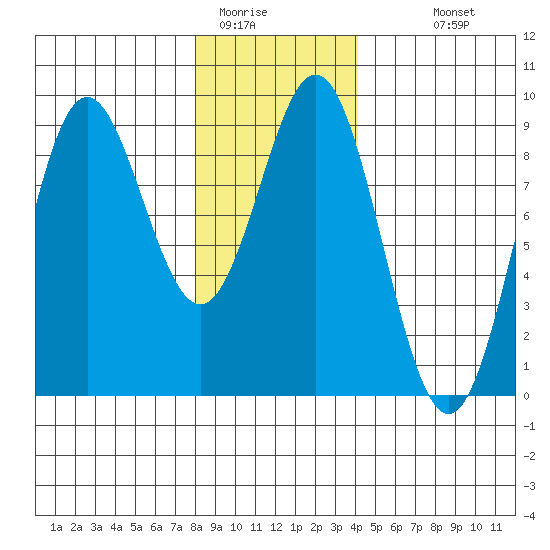 Sakie Bay tide chart for Wednesday, January 21, 2026