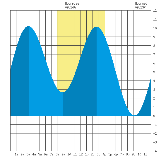 Sakie Bay tide chart for Thursday, January 22, 2026