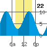 Sakie Bay tide chart for Thursday, January 22, 2026