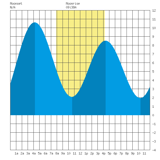 Sakie Bay tide chart for Saturday, January 24, 2026