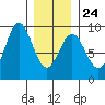 Sakie Bay tide chart for Saturday, January 24, 2026