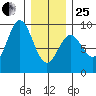 Sakie Bay tide chart for Sunday, January 25, 2026
