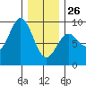 Sakie Bay tide chart for Monday, January 26, 2026