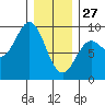 Sakie Bay tide chart for Tuesday, January 27, 2026