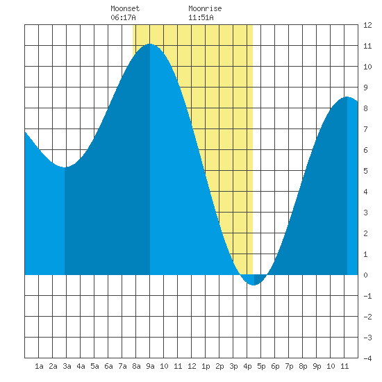 Sakie Bay tide chart for Thursday, January 29, 2026