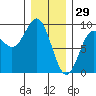 Sakie Bay tide chart for Thursday, January 29, 2026