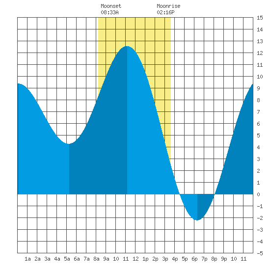 Sakie Bay tide chart for Friday, January 2, 2026