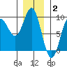 Sakie Bay tide chart for Friday, January 2, 2026