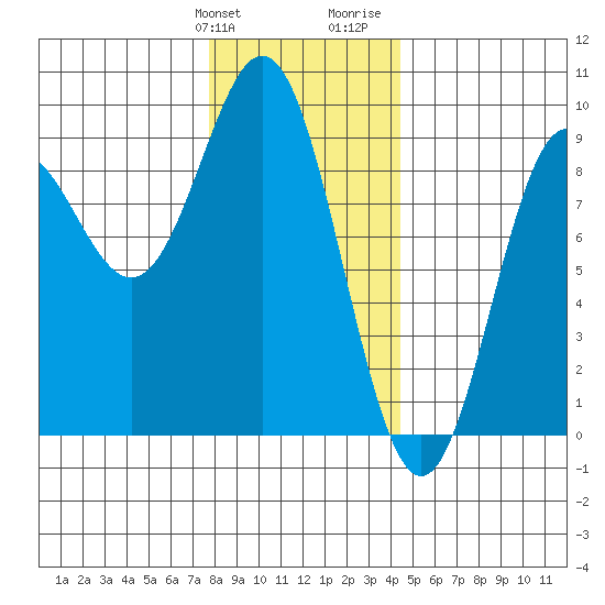 Sakie Bay tide chart for Friday, January 30, 2026