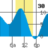 Sakie Bay tide chart for Friday, January 30, 2026
