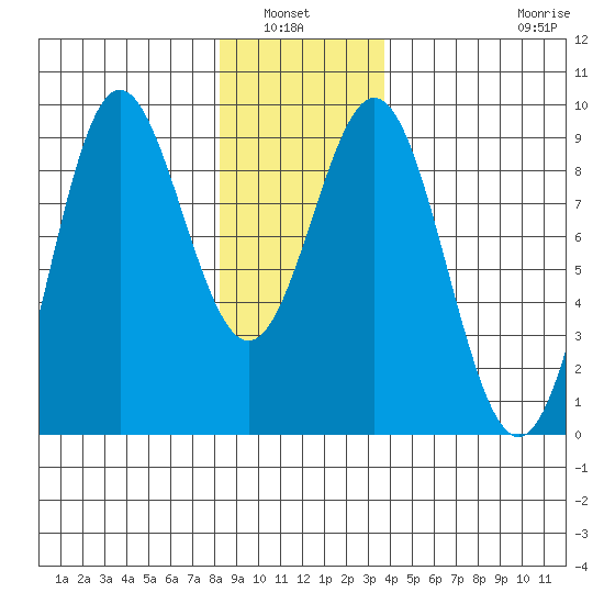Sakie Bay tide chart for Wednesday, January 7, 2026