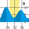 Sakie Bay tide chart for Friday, January 9, 2026