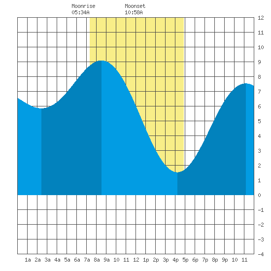 Sakie Bay tide chart for Thursday, February 12, 2026