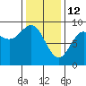 Sakie Bay tide chart for Thursday, February 12, 2026