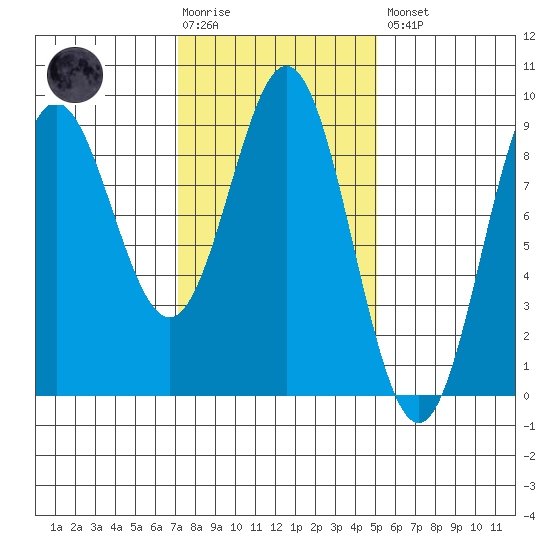 Sakie Bay tide chart for Tuesday, February 17, 2026