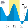 Sakie Bay tide chart for Sunday, February 1, 2026