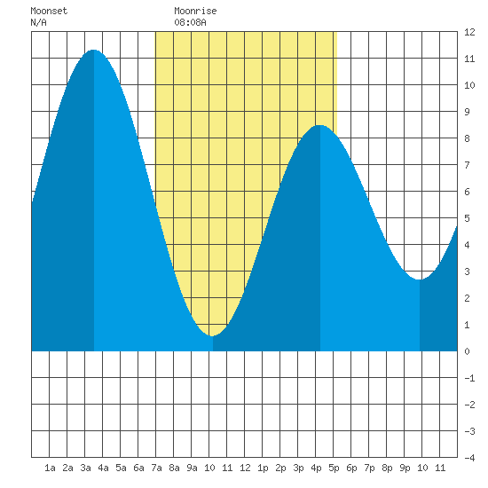 Sakie Bay tide chart for Sunday, February 22, 2026