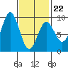 Sakie Bay tide chart for Sunday, February 22, 2026