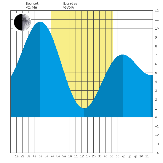 Sakie Bay tide chart for Tuesday, February 24, 2026