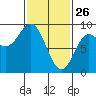 Sakie Bay tide chart for Thursday, February 26, 2026