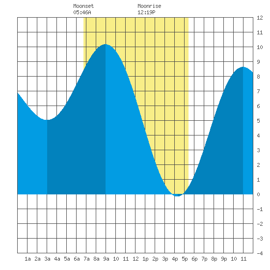 Sakie Bay tide chart for Friday, February 27, 2026